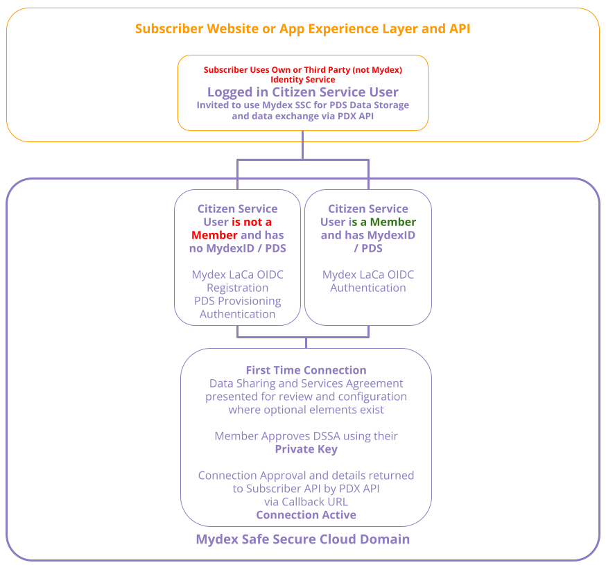 FTC - Own or Third Party IDP